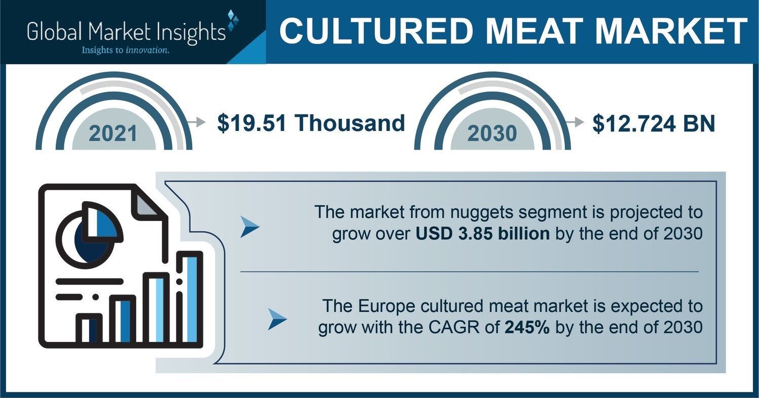 Cultured Meat Market value to cross $12.7 billion by 2030, Says Global Market Insights Inc. (PRNewsfoto/Global Market Insights Inc.)